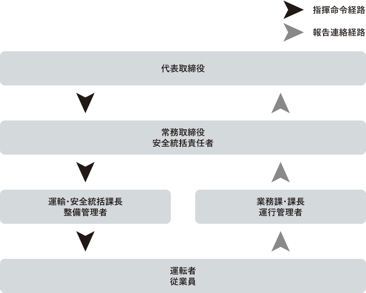 安全管理体制図