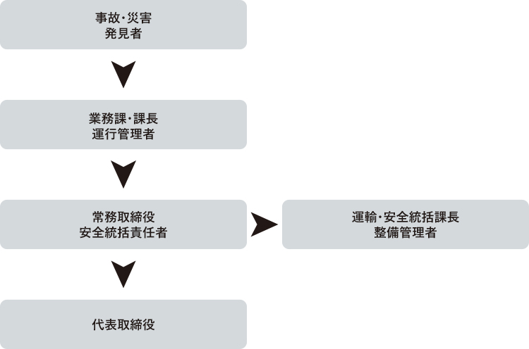 事故・災害等に関する報告連絡体制図